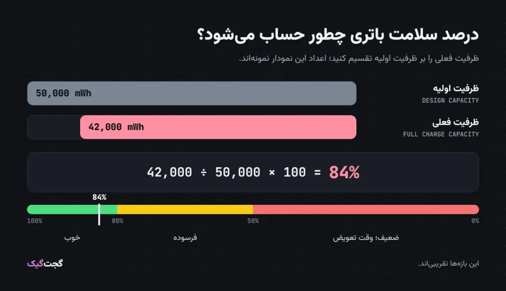 محاسبهٔ درصد سلامت باتری از تقسیم Full Charge Capacity بر Design Capacity