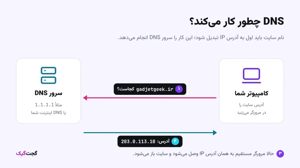 نمودار کار DNS: کامپیوتر آدرس gadjetgeek.ir را از سرور DNS می‌پرسد و آدرس IP آن را دریافت می‌کند