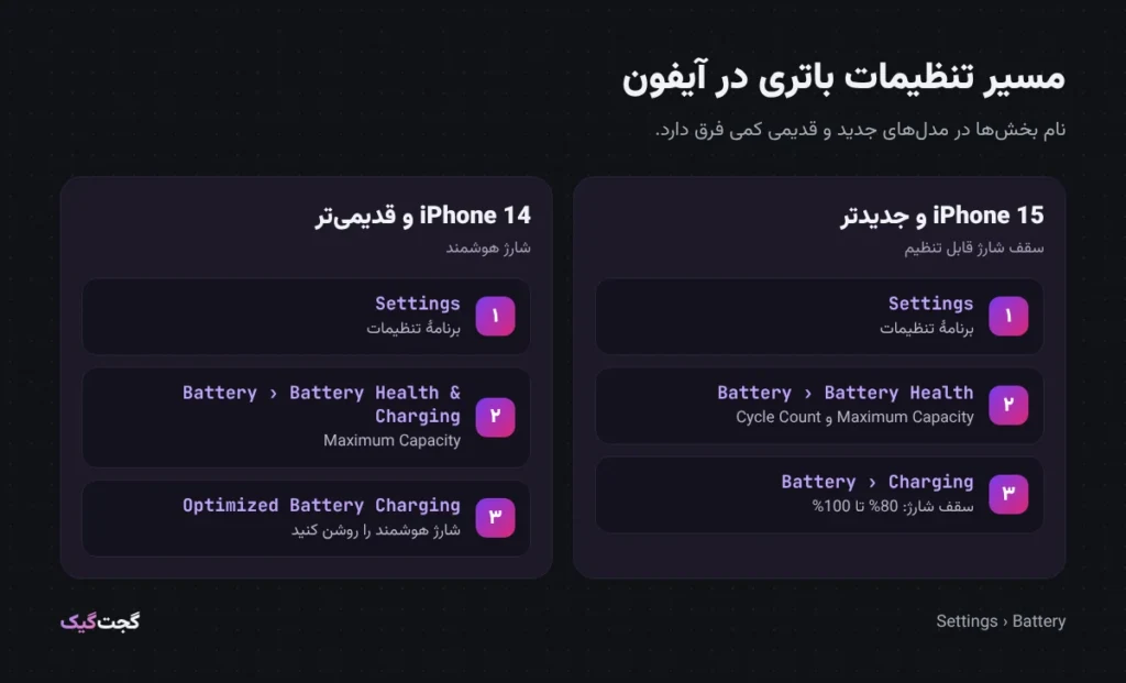 مسیر تنظیمات باتری آیفون برای دیدن سلامت باتری و محدود کردن شارژ در مدل‌های جدید و قدیمی