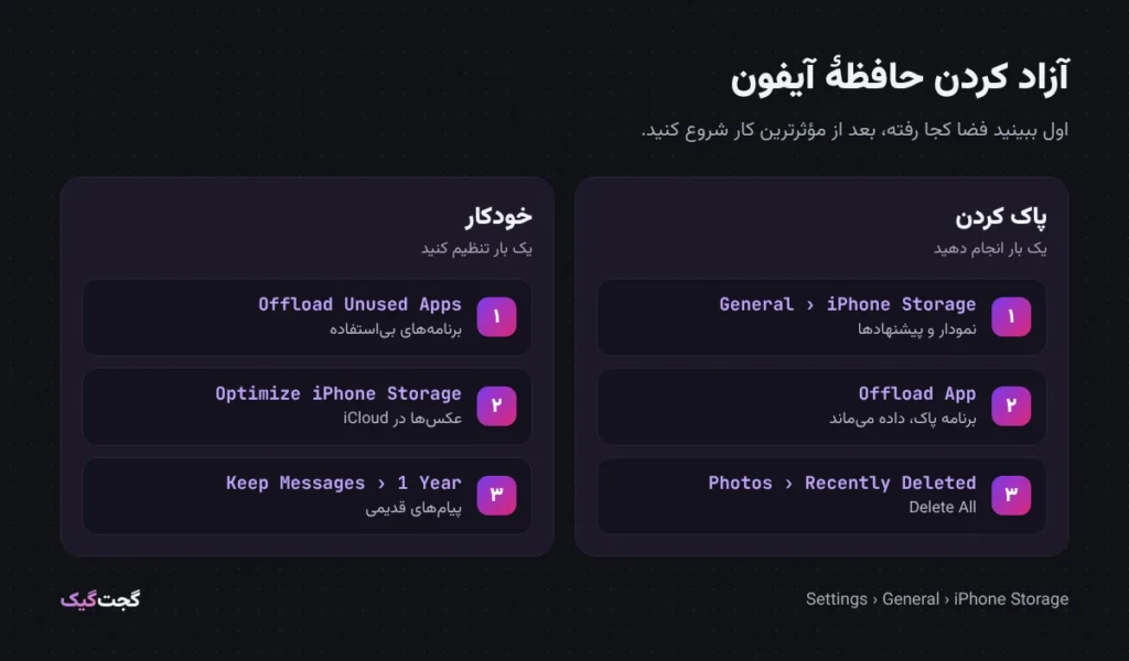 مسیرهای آزاد کردن حافظهٔ آیفون: iPhone Storage، Offload و Recently Deleted