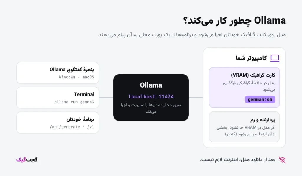 نمودار کار Ollama: مدل روی کارت گرافیک اجرا می‌شود و برنامه‌ها از طریق localhost:11434 به آن وصل می‌شوند