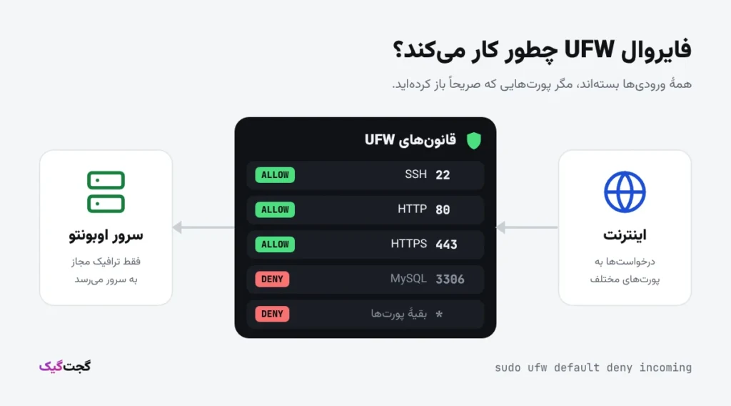 نمودار کار فایروال UFW: ترافیک پورت‌های 22، 80 و 443 مجاز و بقیهٔ پورت‌ها مسدود