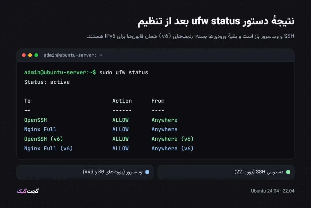 خروجی دستور sudo ufw status در ترمینال اوبونتو با قانون‌های OpenSSH و Nginx Full