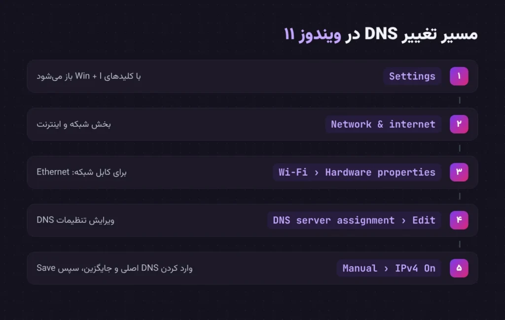 مسیر تغییر DNS در تنظیمات ویندوز ۱۱ از Settings تا Manual و روشن کردن IPv4