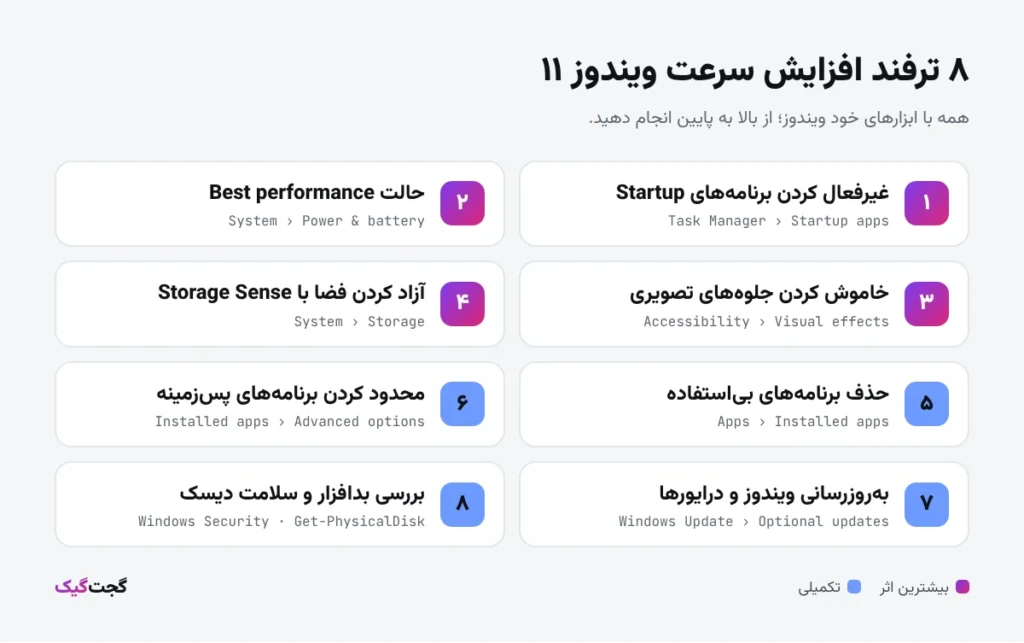 فهرست ۸ ترفند افزایش سرعت ویندوز ۱۱ به ترتیب اثر