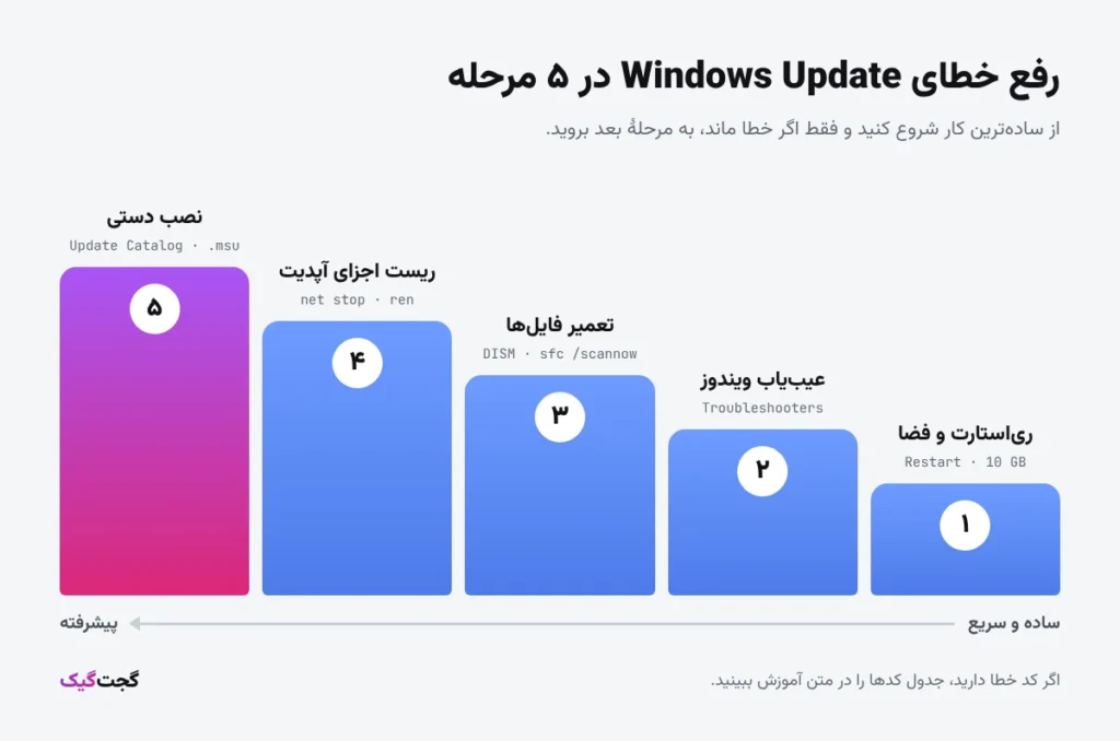 پنج مرحلهٔ رفع خطای Windows Update از ساده به پیشرفته