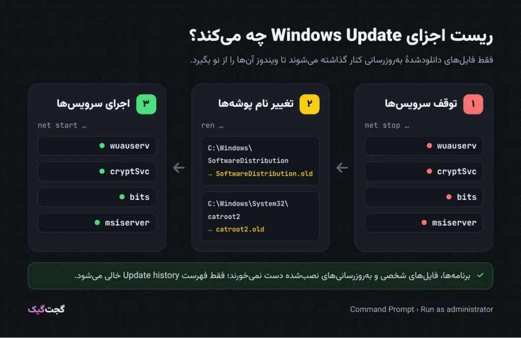 مراحل ریست اجزای Windows Update: توقف چهار سرویس، تغییر نام دو پوشه و اجرای دوبارهٔ سرویسها